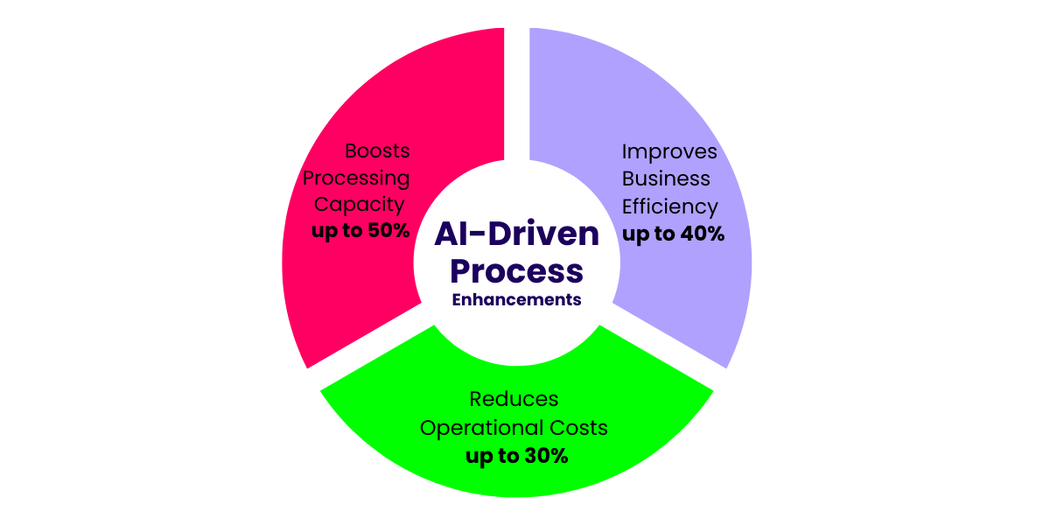 AI-Driven Process Improvements