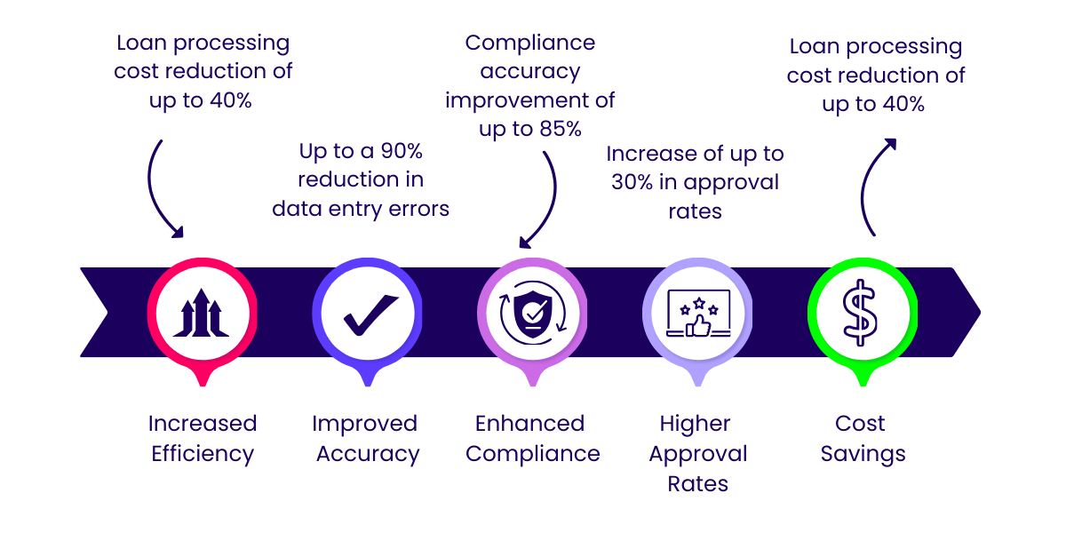 Mortgage AI Adoption Benefit Facts